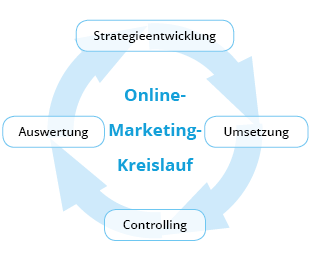 Wie funktioniert Online-Marketing?